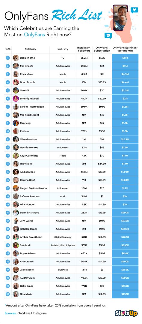 onlyfans most subscribers|Top OnlyFans Earners Chart 2024 (And How Much They Earn)